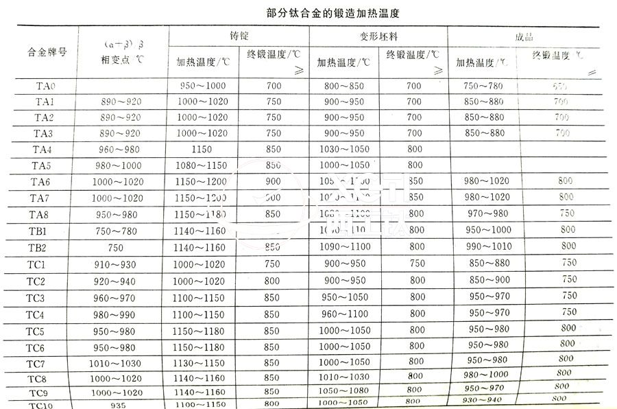 鈦合金鍛件廠家常用的TC4、TA2鈦合金鍛造加熱溫度的選擇參考表