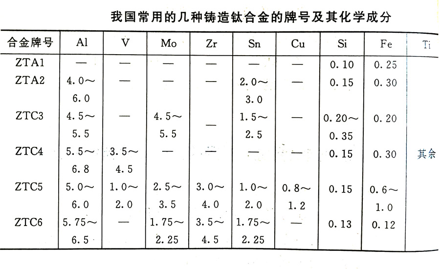 鑄造鈦合金的分類及其特性、牌號(hào)、化學(xué)成分