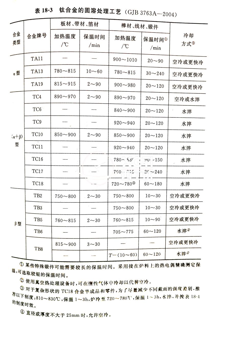 鈦合金棒、鈦合金鍛件的固溶處理工藝(GJB 3763A-2004)