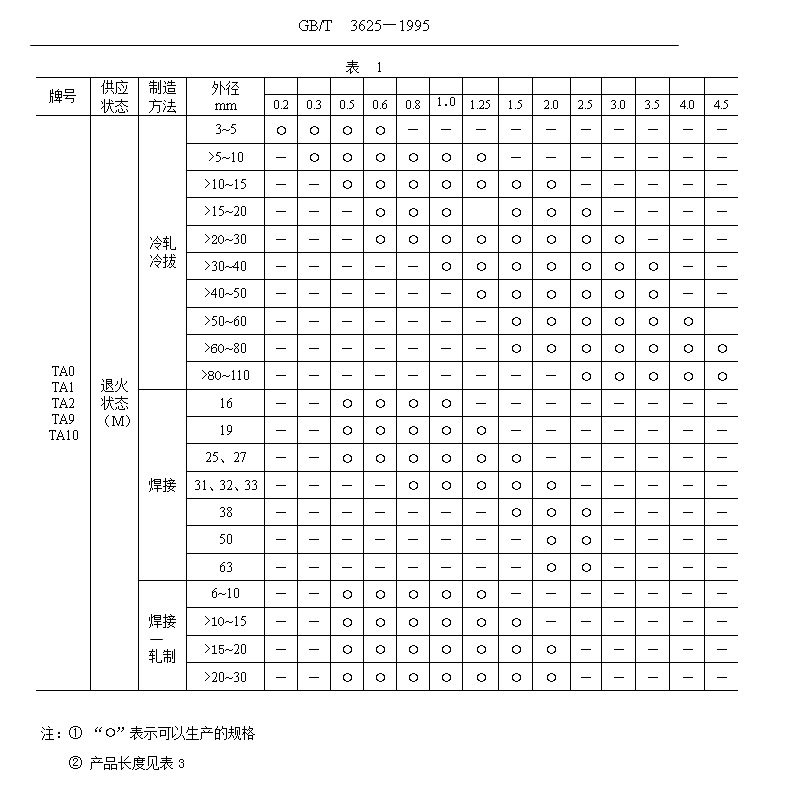 鈦管、鈦合金管國家標(biāo)準(zhǔn)（GB/T 3624—1995）